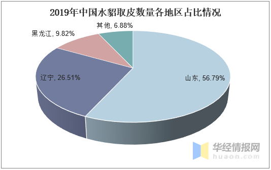 毛皮行業(yè)發(fā)展現狀及發(fā)展策略分析